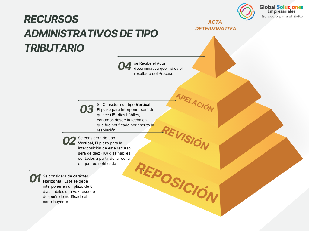 Recursos Administrativos De Tipo Tributario Parte Ii Global